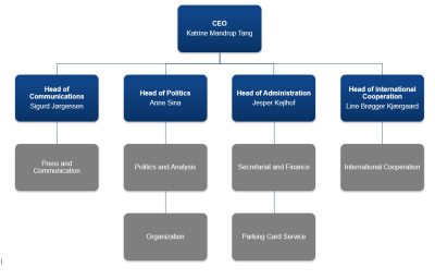 Picture shows the English version of DPOD's Organizational Chart pr. May 1st 2023. DPOD's CEO is Katrine Mandrup Tang and under her are four head of departments. Head of Communiation Sigurd Jørgensen, who is in charge of Press and Communication, Head og Politics Anne Sina, who is in charge of Politics and Analysis and Organization, Head of Administration Jesper Kejlhof, who is in charge of Secretariat and Finance and Parking Card Services, and Head of International Cooperation Line Brøgger Kjærgaard 